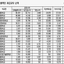 ■ 경희대 VS 성균관대 세계순위 및 학과연구순위 비교 ■ 이미지