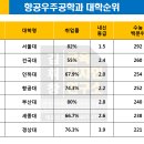 항공우주공학과 대학순위와 학과소개 이미지