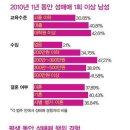 “지난해 한국 남자 10명 중 4명(37.9％)이 성매매를 했다.”(2010 성매수 실태조사 보고서) 이미지