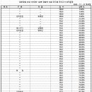 일반경찰 25-1차 대비 1순환 진도별 모의고사 경찰학 14회 성적 통계표 이미지