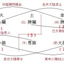 沖氣와 洛書 이미지