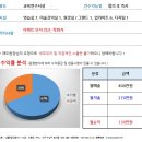 [대구스쿨존] 대구학원매매, 달서구 음악미술학원 / 미술 20장, 음악 10장 이미지