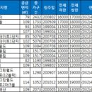 수도권 1억원대 전셋집 고양ㆍ부평에 몰렸다 이미지