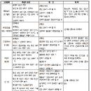 2018년 항로표지기시 실기시험 문제(문답형. 작업형) 이미지