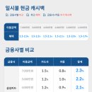 카동? 덮밥인가 했는데,,,(?) 카동으로 인생 첫 차 뽑았어요.(이용 과정, 삼성카드 일시불 후기)