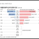 채홍일 역대태풍피해액 순위 이미지