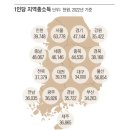 서울 아파트가 유독 비쌀 수 밖에 없는 이유.jpg 이미지