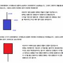 주식시장 파악하는 법 - 기술적 분석 1~6 이미지