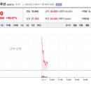 씨케이솔루션 매도 후기 +75.32%