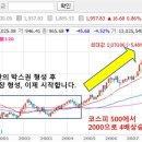 2004년 코스피 4배 상승, 10년만에 찾아온 대세상승장, 이번엔 몇배? 이미지