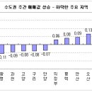 강남 재건축 호가만 상승, 매수자 외면 이미지