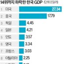 갑자기 왜 GDP 4만달러 드립이..? 유체이탈 화법인가요.. 이미지