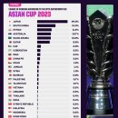 아시안컵 4강전 승리 68.3%, 아시안컵 우승 확률 32.9%로 박빙 이미지