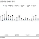 “새마을금고 대량 채권 매도, 금융채 스프레드 확대 가능성” 이미지