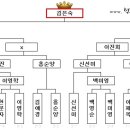 제18회 www.탁구사랑.com 토요게임 토너먼트 결과 이미지