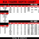 52's KIA TIGERS DEPTH CHART ver.24.05.02 이미지