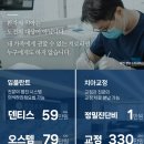 수치과의원 | [대전 둔산동 치과] 청담수치과 오스템 (soi)임플란트 내돈내산 솔직리뷰 🦷✨