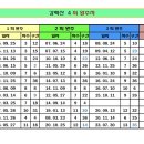 •완주자 기록의 수정 보완 작업 (3) 이미지