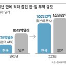 美·中·EU·아세안과 FTA 맺은 건 한국뿐… 무역 규모, 日 턱밑 추격 이미지