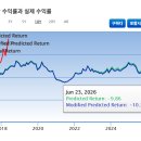 한국 주식 시장 버핏지수 구루포커스 조회 후기 시장 과열 지표 고평가