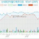 산내9단지 버스정류장 이미지
