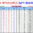 ＜네이션스리그＞ 2023 남자배구 네이션스리그 경기일정 및 결과 [2023-07-08 16:00 현재] 이미지