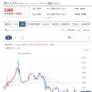 핸디소프트 특히 최근 단기반등의 고점과 중기추세의 고점을 연결한 추세선이 저항선으로 작용함을 염두하고 매매에 임해야 할 것입니다. 이미지