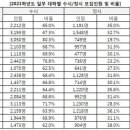 서울 주요 15개 대학 2021학년도 정시 수시 비율 이미지