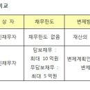 [개인회생대출]개인파산대출, 살다보면 빚때문에 힘들때 개인회생대출과 개인파산대출가능한지 이미지