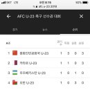 AFC U23 각조별 현재 순위 이미지