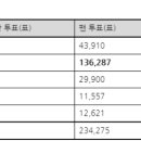 프로야구 7월 MVP 발표 이미지