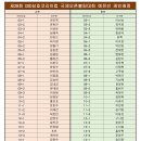 제28회 DSD삼호 코리아컵 국제오픈볼링대회 동호인부 레인배정 이미지