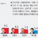 충남도지사 여론조사 1위 양승조 양승조25.6% 2위 박수현16% 이미지