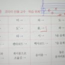코다이선율 학습위계 이미지