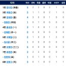 [퓨처스리그]8월11일 두산2군 vs 한화이글스2군 9:2 「패」(경기기록 포함) 이미지