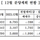 주택 공급절벽···12월 공급물량 59% 감소하네~! 이미지