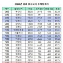 [의학신문] 의사국시 수석합격자 최다 배출 대학은? / 김현기 기자 이미지