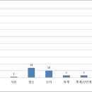은혜축산 2농장 이미지
