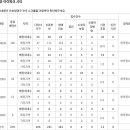 천안 아이파크 시티 특공 경쟁율 이미지