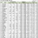 12월 결산 상장사 여름보너스 중간배당 높은 회사는 이미지