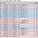 '깜깜이' 교육감 선거, 누굴 찍어야 하나..좌파 후보,여론조사 14곳 선두 이미지