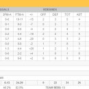 [오늘의 BoxScore(9G)] "듀랜트 45점11리바!, 르브론 32점11어시" 이미지