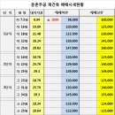 보유세 발표를 앞둔 송파헬리오시티와 둔촌주공 시장은?(2018-06-20) 이미지