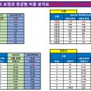 ＜고3학년 영역별 등급구분자의 표점과 등급별 비율 분석표(2023학년도 시행 학평/ 2022년도 6월 모평/ 2023학년도 수능)＞ 이미지