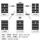 주역 괘 효를 해석하는 법 1 본괘 지괘 이미지