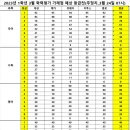 23년 고1 3월 모의고사 등급컷(업댓_꿈트리버전) 이미지