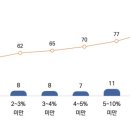 지난1년 세례 교인 2% 미만 이미지