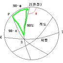 10궁, 명궁 호각(弧角)계산 이미지