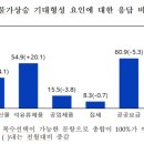 정부만 빼고…소비자도 기업도 "경제 앞날 캄캄하다" 이미지