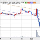 이수화학(주식) 내려가긴했는데.. 이미지
